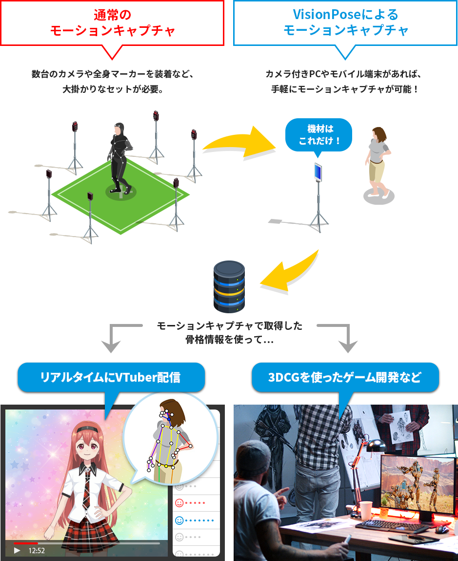 モーションキャプチャで取得した骨格情報を使って、リアルタイムにVTuber配信や3DCGを使ったゲーム開発なども！