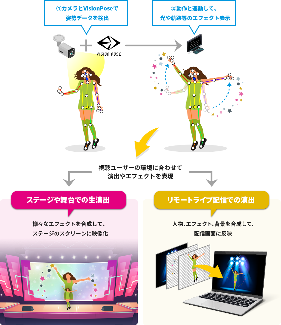 ステージや舞台での生演出、リモートライブ配信での演出など演出やエフェクトを表現