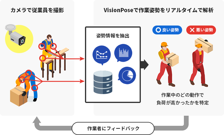 作業員の体への負荷を骨格情報から可視化！高齢者に働きやすい環境づくり