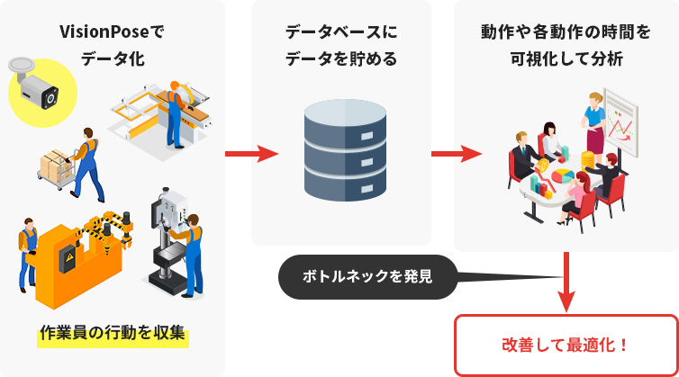VisionPoseでデータ化して従業員の行動を収集。情報を可視化して分析を行い、改善して最適化！