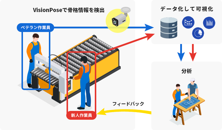 ベテラン作業員の動作をデータ化し作業ノウハウと知見を新人社員に伝承！