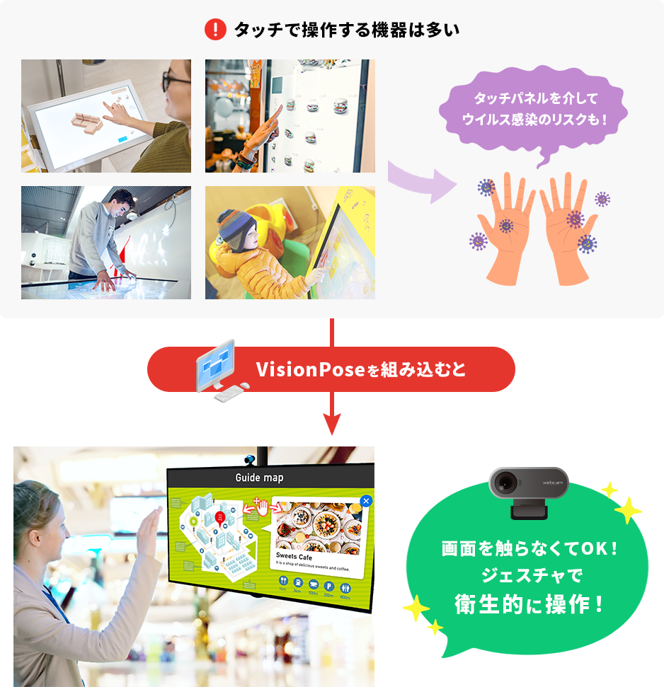 VisionPoseを組み込むと、画面を触らずジェスチャで衛生的に操作