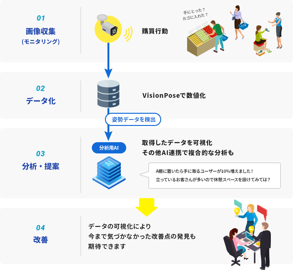 VisionPoseで取得したお客様の姿勢情報を利用して、行動分析や販売促進への活用が可能です