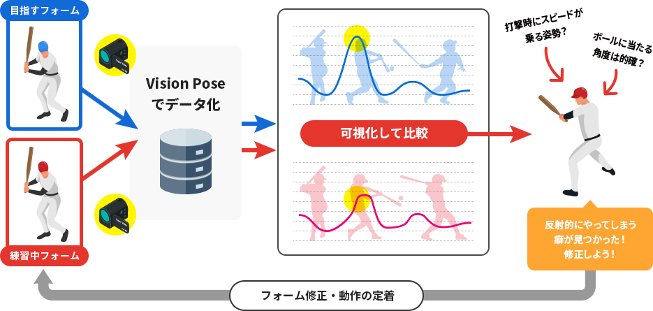 ズレを可視化してフォーム修正を効率的に