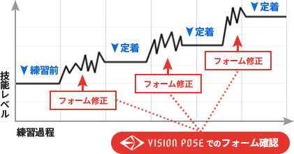 動作はフォームの修正を繰り返し行うことで定着する